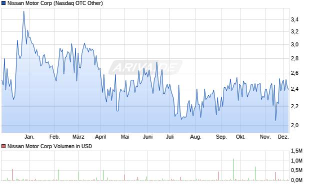 Nissan Motor Aktie Chart