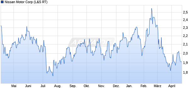 Nissan Motor Aktie Chart
