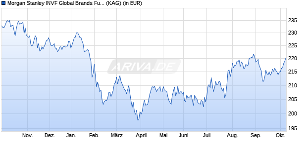 Performance des Morgan Stanley INVF Global Brands Fund (USD) I (WKN 579992, ISIN LU0119620176)