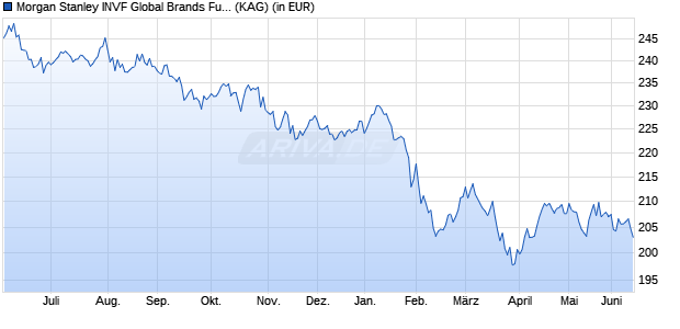 Performance des Morgan Stanley INVF Global Brands Fund (USD) I (WKN 579992, ISIN LU0119620176)