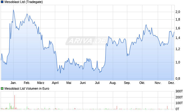 Mesoblast Aktie Chart