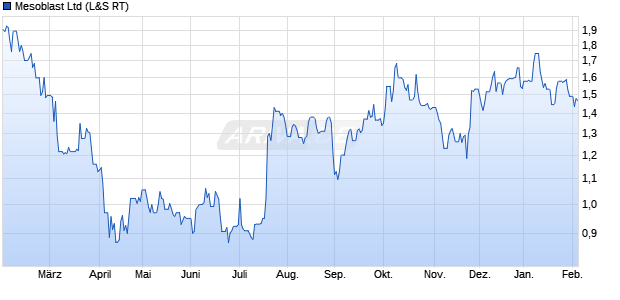 Mesoblast Aktie Chart