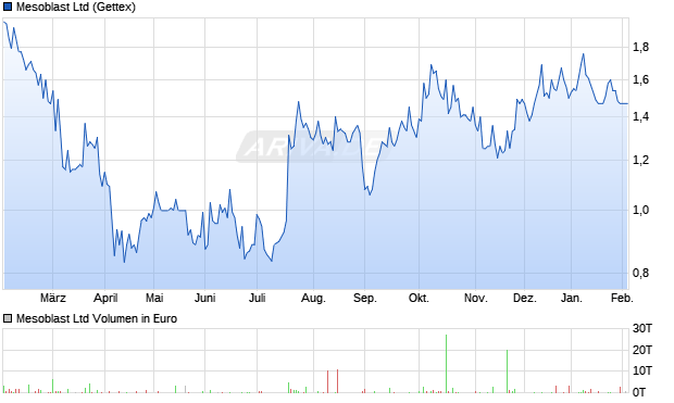 Mesoblast Aktie Chart