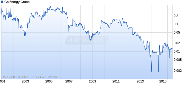 Go Energy Group Chart