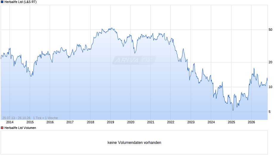 Herbalife Chart