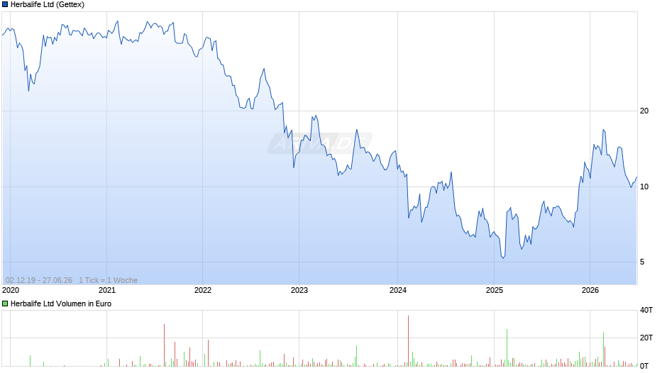 Herbalife Chart