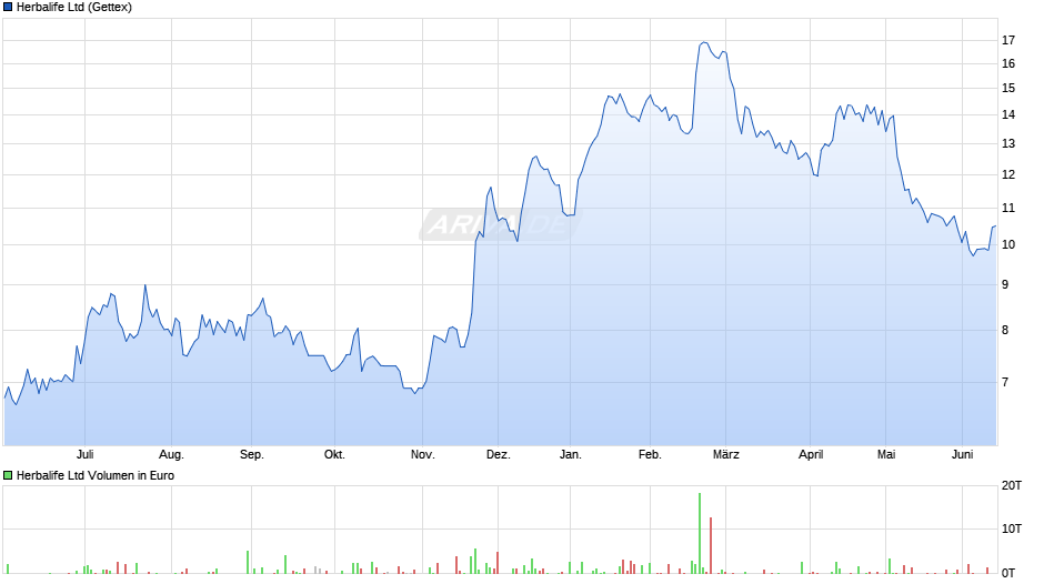 Herbalife Chart