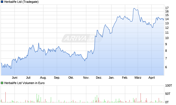 Herbalife Aktie Chart