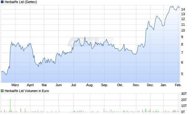 Herbalife Aktie Chart