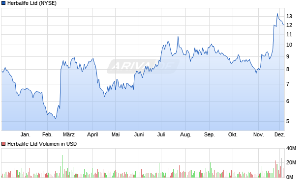 Herbalife Aktie Chart
