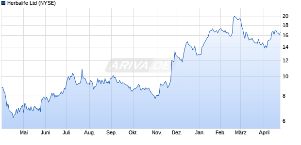 Herbalife Aktie Chart