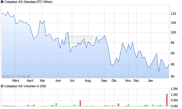 Coloplast Aktie Chart