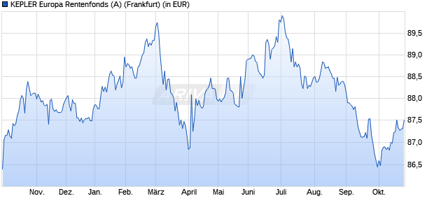 Performance des KEPLER Europa Rentenfonds (A) (WKN 921826, ISIN AT0000799846)