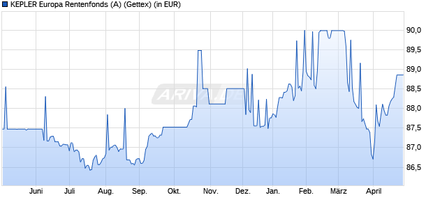 Performance des KEPLER Europa Rentenfonds (A) (WKN 921826, ISIN AT0000799846)