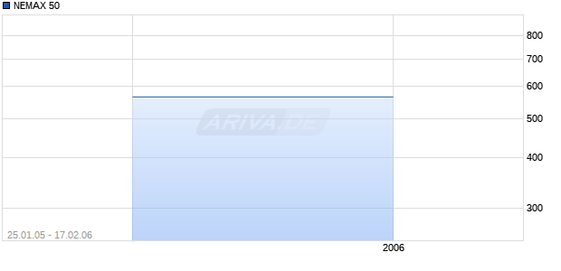 NEMAX 50 Chart