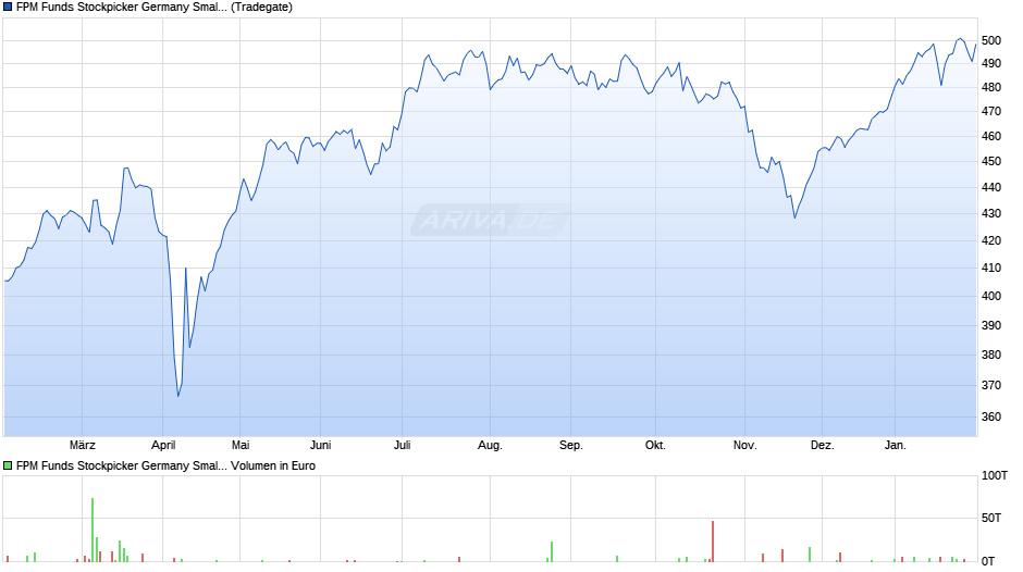 FPM Funds Stockpicker Germany Small/Mid Cap C Chart