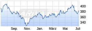 FPM Funds Stockpicker Germany Small/Mid Cap C Chart