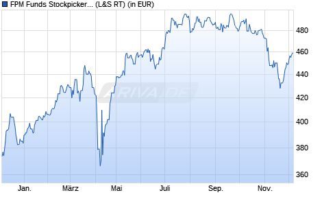 Performance des FPM Funds Stockpicker Germany Small/Mid Cap C (WKN A0DN1Q, ISIN LU0207947044)
