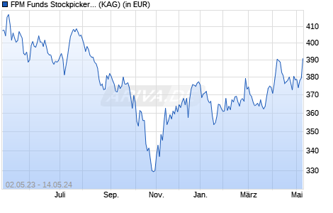 Performance des FPM Funds Stockpicker Germany Small/Mid Cap C (WKN A0DN1Q, ISIN LU0207947044)
