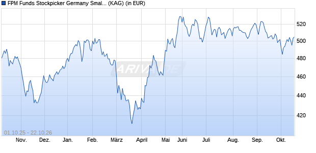 Performance des FPM Funds Stockpicker Germany Small/Mid Cap C (WKN A0DN1Q, ISIN LU0207947044)