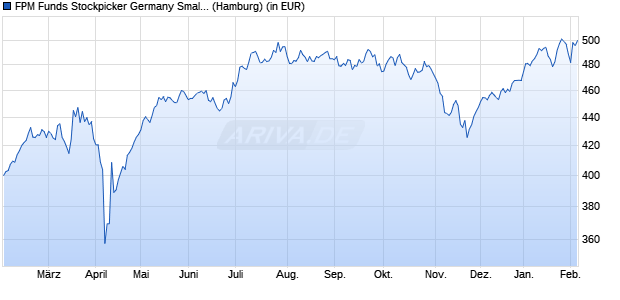 Performance des FPM Funds Stockpicker Germany Small/Mid Cap C (WKN A0DN1Q, ISIN LU0207947044)
