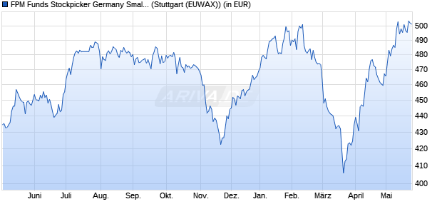 Performance des FPM Funds Stockpicker Germany Small/Mid Cap C (WKN A0DN1Q, ISIN LU0207947044)