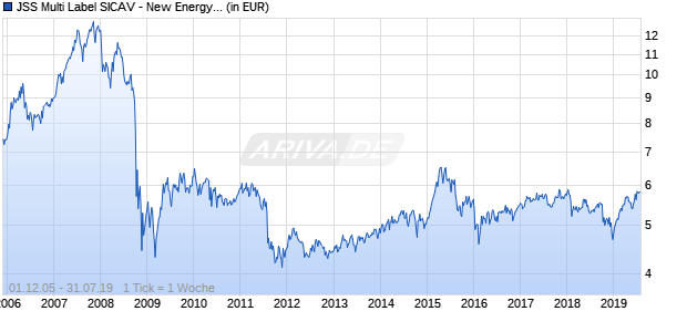 JSS Multi Label SICAV - New Energy Fund (EUR) B Chart