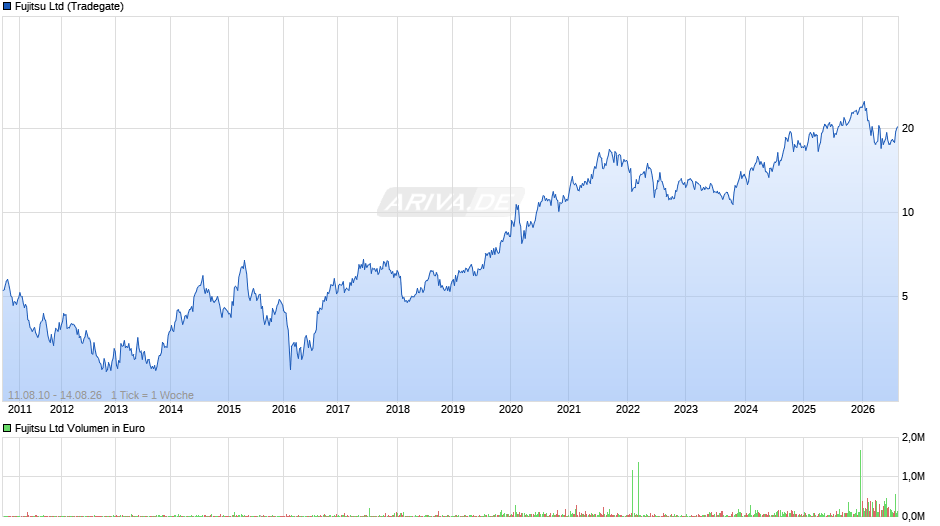 Fujitsu Chart