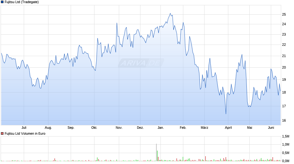 Fujitsu Chart