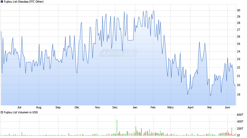 Fujitsu Chart
