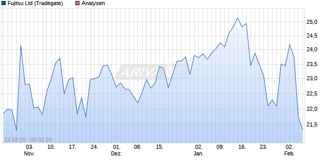 Fujitsu Ltd Aktie