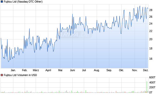 Fujitsu Aktie Chart