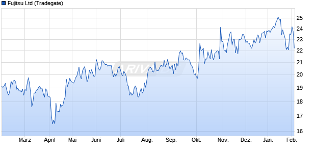 Fujitsu Aktie Chart