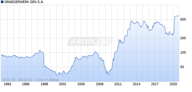 DRAEGERWERK GEN.S.A. Chart
