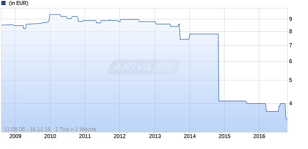 CS-WV IMMOFONDS Chart
