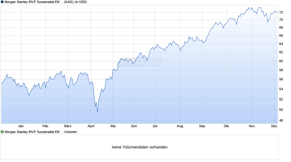 Morgan Stanley INVF Sustainable EM Equity Fd (USD) I Chart