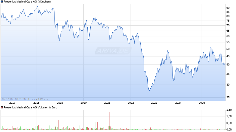 Fresenius Medical Care Chart