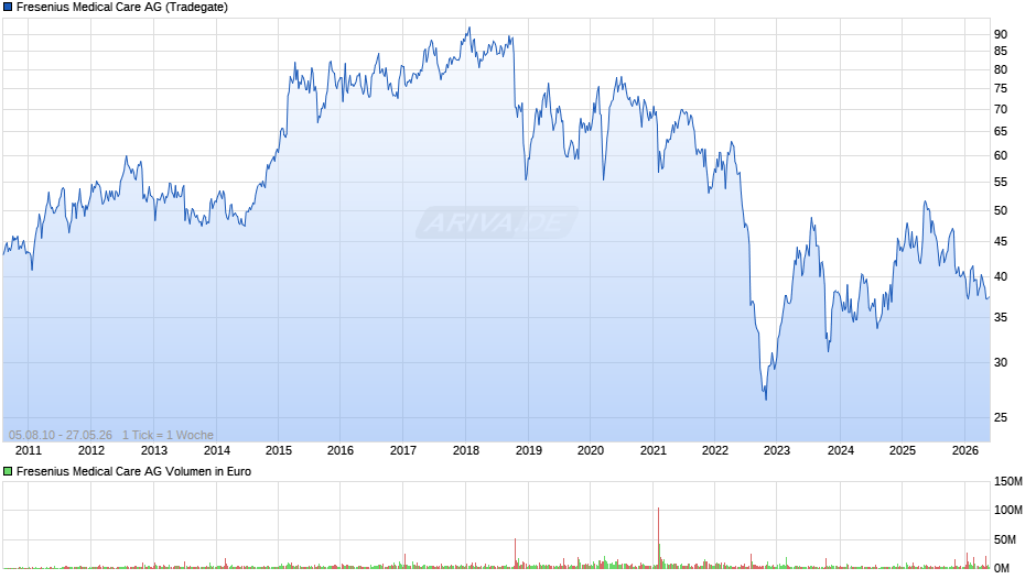 Fresenius Medical Care Chart