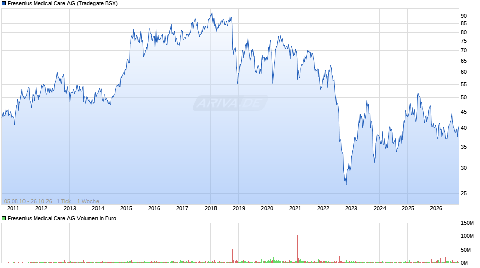 Fresenius Medical Care Chart