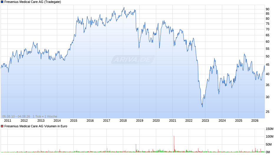 Fresenius Medical Care Chart
