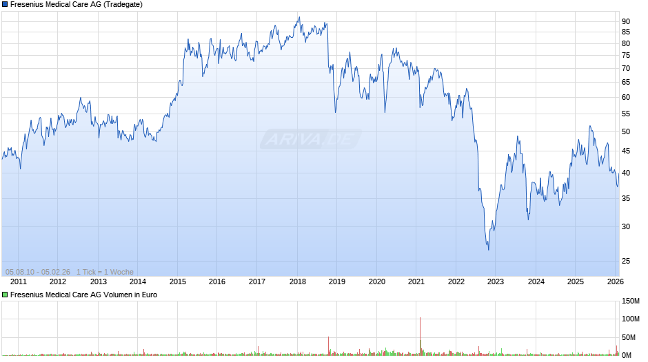 Fresenius Medical Care Chart