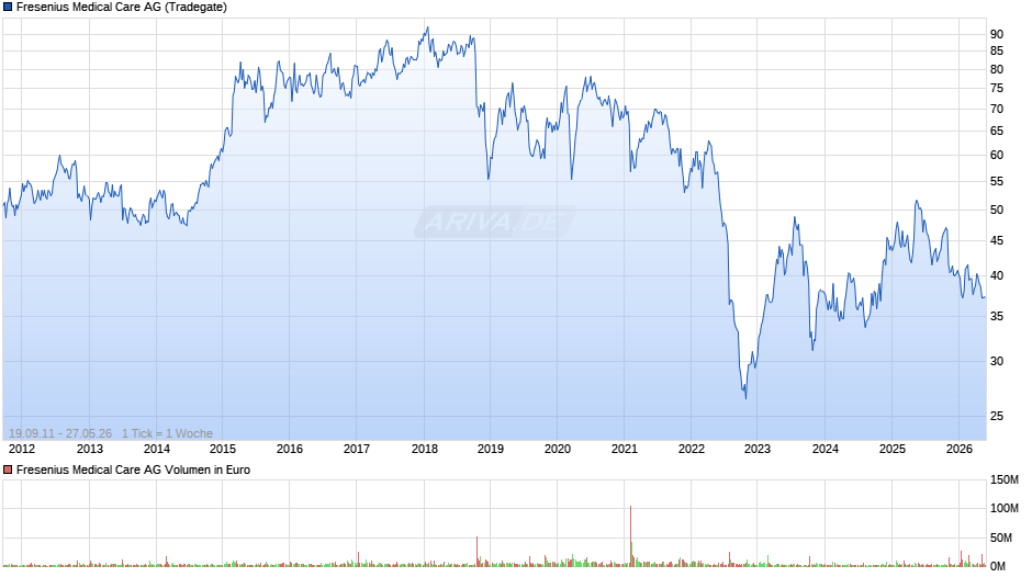 Fresenius Medical Care Chart
