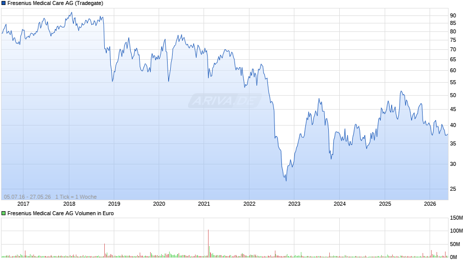 Fresenius Medical Care Chart