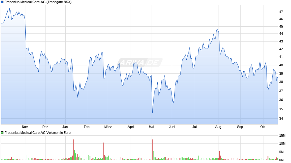 Fresenius Medical Care Chart