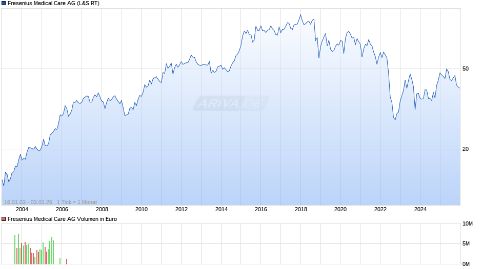 Fresenius Medical Care Chart