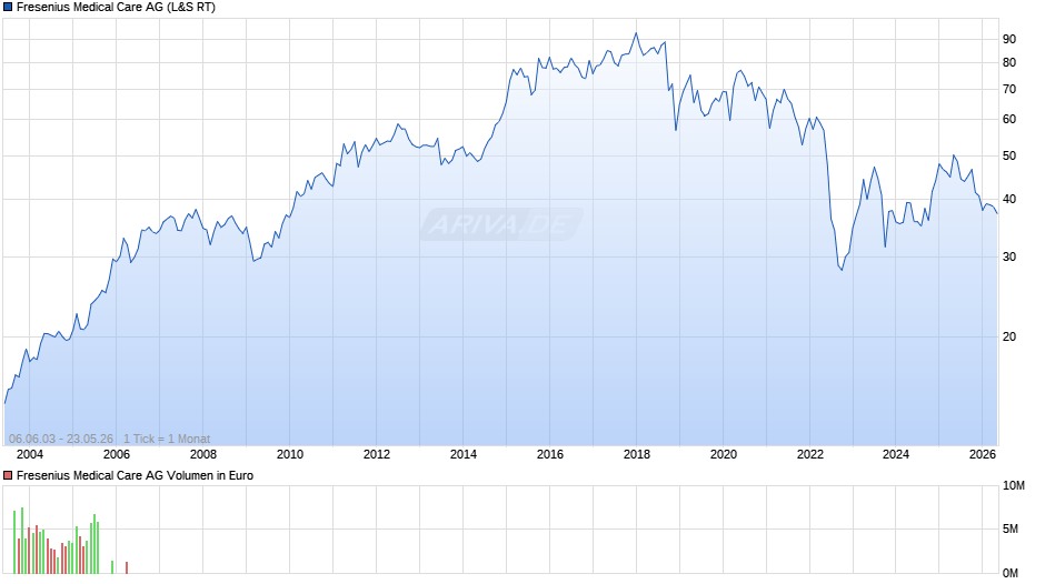 Fresenius Medical Care Chart