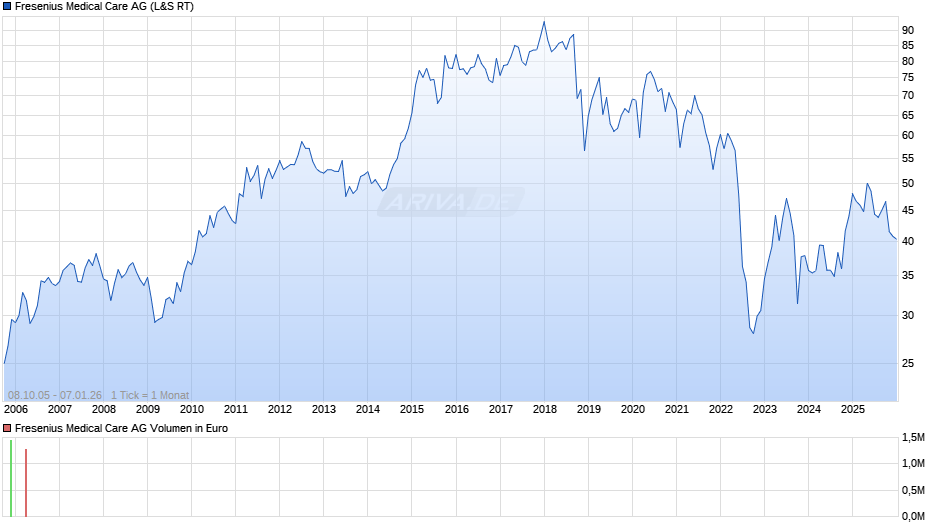 Fresenius Medical Care Chart