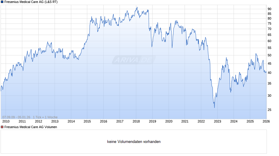 Fresenius Medical Care Chart