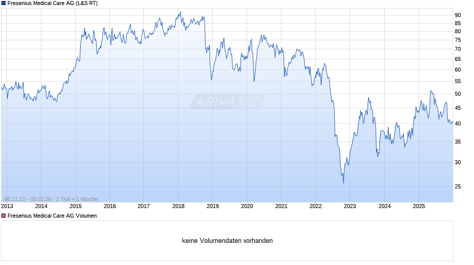 Fresenius Medical Care Chart