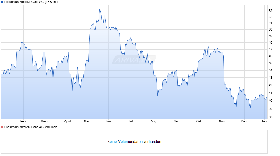 Fresenius Medical Care Chart